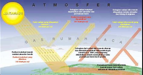 Apabila peningkatan suhu di permukaan bumi tetap seperti sekarang ini. MAKALAH EFEK RUMAH KACA PADA LINGKUNGAN | YANJUZ