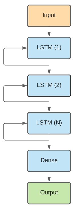 Stacked Lstm Architecture Download Scientific Diagram
