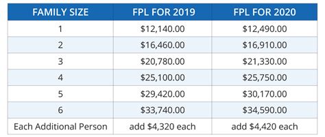 2019 And 2020 Federal Poverty Levels Fpl For Affordable
