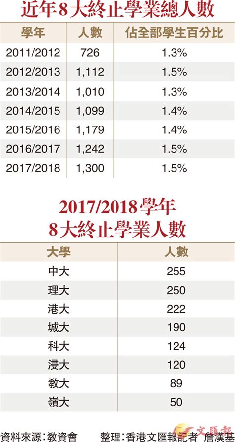 8大退學人數15年增逾倍 香港文匯報