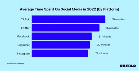 Average Time Spent On Social Media In 2022 Apr 2022 Update