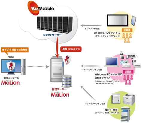 インターコムのIT資産管理システム「MaLion」、クラウド型MDMの「BizMobile Go!」と連携 - クラウド Watch