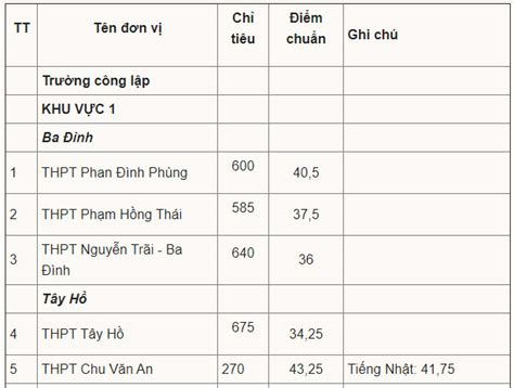 Căn cứ vào điểm bài thi các môn, học sinh có thể. Tra cứu điểm thi vào lớp 10 năm 2021 toàn quốc ...