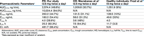Pharmacokinetic Parameters Of Apixaban 25 Mg Twice Daily Among 10 Pd