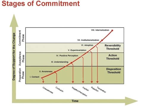 The Classic Change Commitment Curve Daryl Conners 8 Stages Change