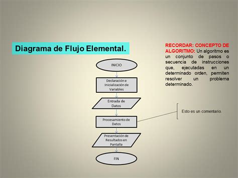 Diagramas de Flujo y Pseudocódigo