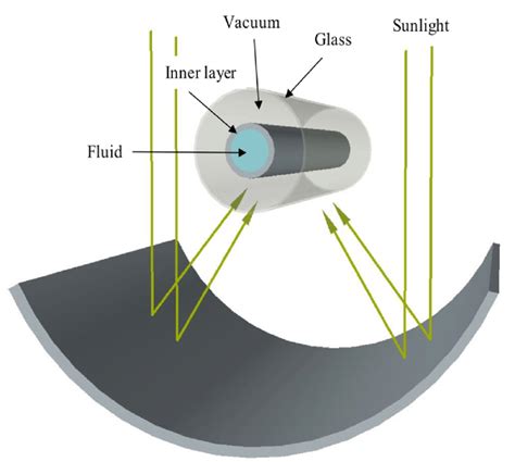 Detail Of Parabolic Trough Solar Collector Download Scientific Diagram