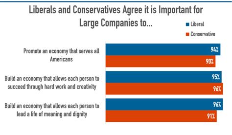Liberals And Conservatives Agree Corporate America Needs To