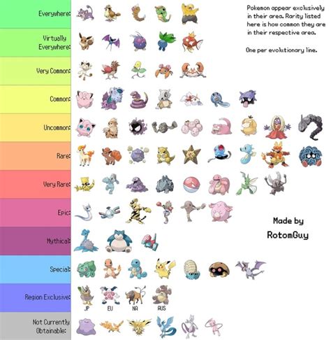 Fans Put Together Pokemon Go Rarity Chart The Gonintendo Archives