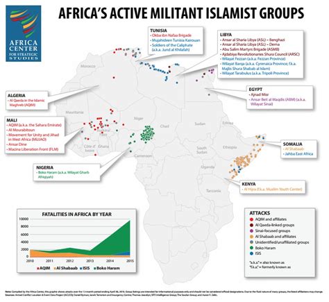 Africas Active Militant Islamist Groups Africa Center For Strategic