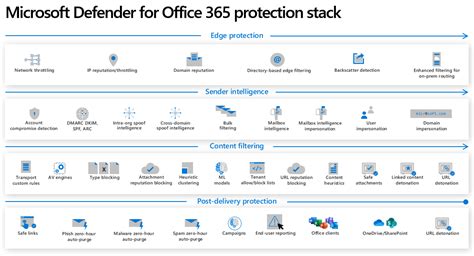 Step By Step Threat Protection Stack In Microsoft Defender For Office
