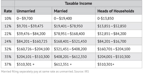 2021 Federal Tax Brackets Withholding Federal Withholding Tables 2021