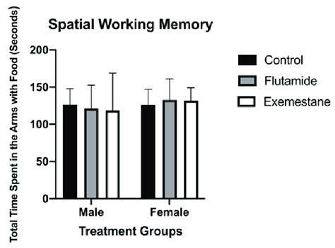 Spatial Working Memory Results Download Scientific Diagram