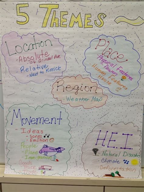 Use in class or home. My 5 Themes of Geography anchor chart. | Teacher Resources ...