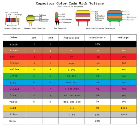 From Resistors To Ics Color Codes Color Coding Coding Electronic