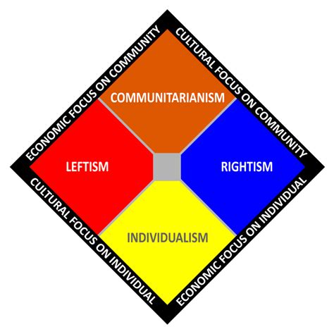 What Is Communitarianism Definition And Main Theorists