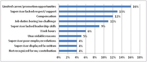Exit interviews show top 10 reasons why employees quit ...