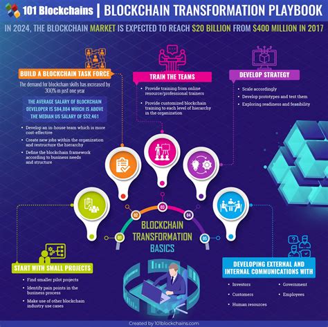 Blockchain Transformation Playbook A Detailed Guide For Businesses
