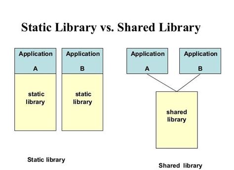 Static Libraries Vs Dynamic Libraries In C By Valentina Jaramillo