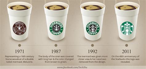 The History Of Starbucks Logo At A Glance Digital Marketing Agency India