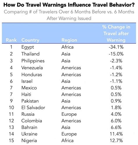 Ranking The Most Dangerous Countries For American Tourists