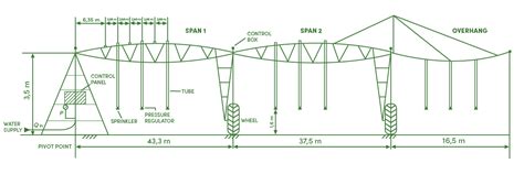 Center Pivot Irrigation How It Works