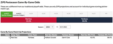 The Zips Postseason Game By Game Projections Are Live Fangraphs Baseball