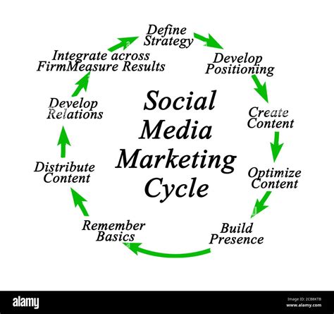 Cycle of Social Media Marketing Stock Photo - Alamy