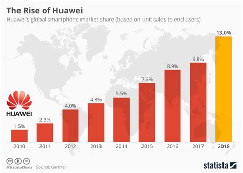 Chart The Rise Of Huawei Statista
