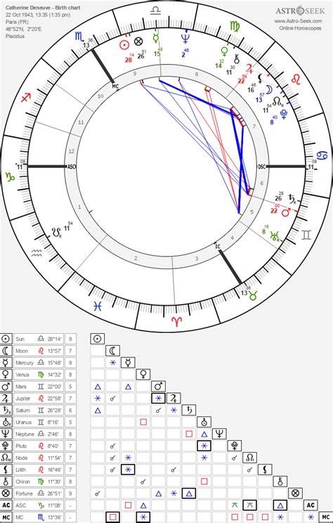 Birth Chart Of Catherine Deneuve Astrology Horoscope