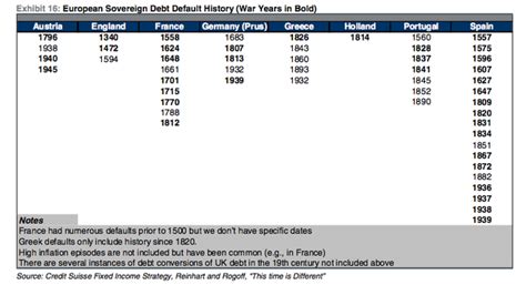 The Complete History Of European Sovereign Defaults From 1340 1939