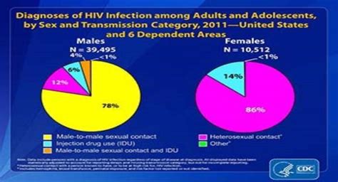 download free medical diagnosis and initial management of hiv and aids powerpoint presentation