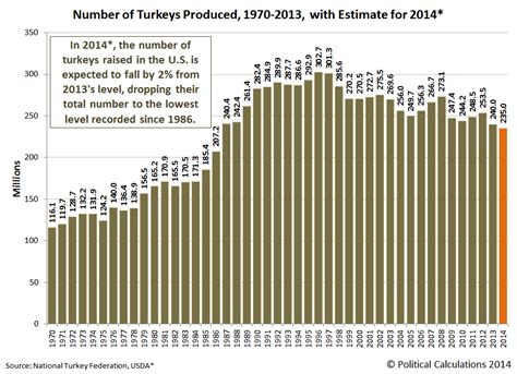 29.04.2014 · whats the average weight of wild turkeys in the state and area you hunt? Political Calculations: 2014: But the Population of Turkeys Shrinks