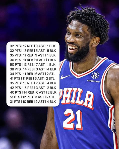 Joel Embiid Has Had 30 And 10 In Thirteen Straight Games Build The Statue Already Rsixers