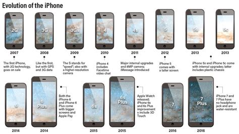 Iphone Through The Years Iphone Apple Iphone İphone X