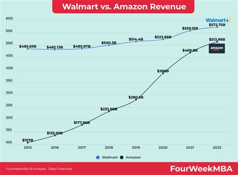 Amazon Growth Chart 2015 2022 Fourweekmba