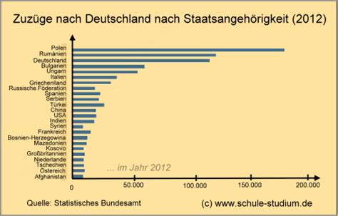 Migration Deutschland Statistikenaktuelle Zahlen Zu Und Abwanderung