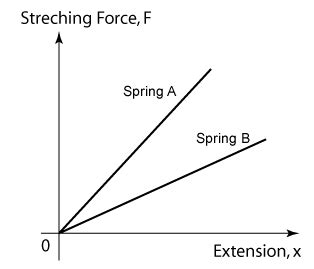 The spring constant of a spring can be found by carrying out an experiment. Hooke's Law | SPM Physics Form 4/Form 5 Revision Notes