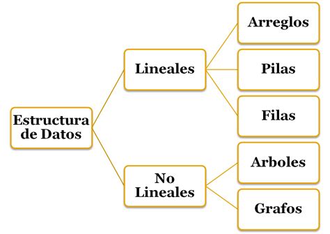 Estructura De Datos Clasificacion De Las Estructuras De Datos The