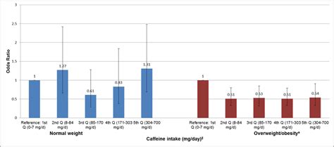 Association Of Caffeine Intake With Erectile Dysfunction Among Normal Download Scientific