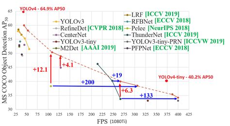 It is implemented based on the darknet, an open source neural networks in c. GitHub - pjreddie/darknet: Convolutional Neural Networks