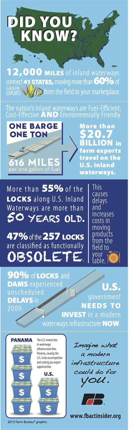 Water Resources Development Act Infographic