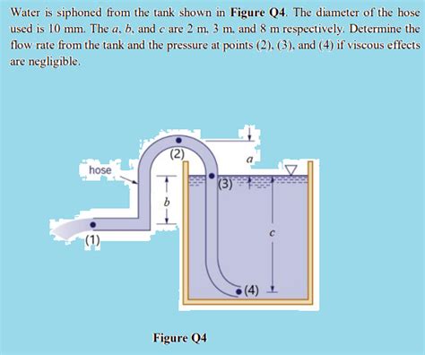 Solved Water Is Siphoned From The Tank Shown In Figure Q Chegg Com