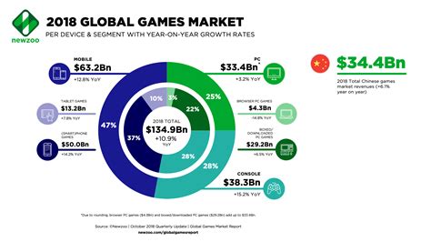 There is a google voice application that allows. Newzoo Cuts Global Games Forecast for 2018 to $134.9 ...
