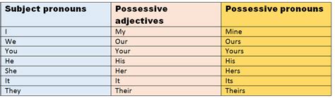 Possessive Pronouns Definition Examples And List Onlymyenglish
