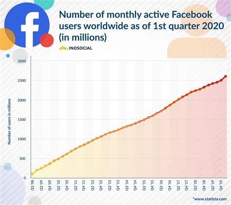 How Many Active Users Are On Facebook Inosocial