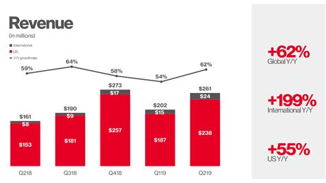 How to use revenue in a sentence. Pinterest revenue jumps 62%, monthly active users reaches ...