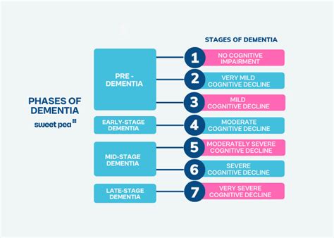 Stages Of Dementia Uk