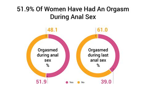 633 Of Women Like Anal Sex 1260 Woman Study