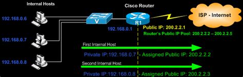 Configuring Dynamic Nat On A Cisco Router